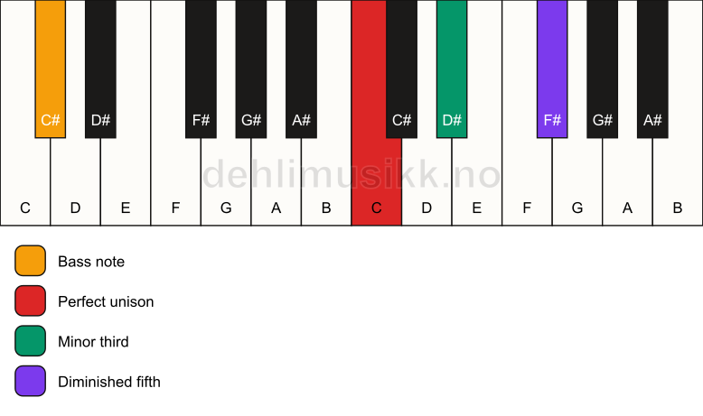 Piano keyboard showing the notes for a C dim/C# chord