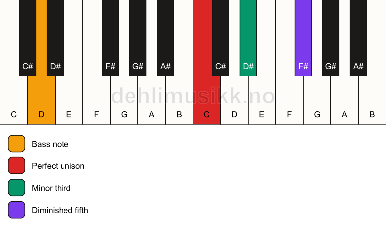 Piano keyboard showing the notes for a C dim/D chord