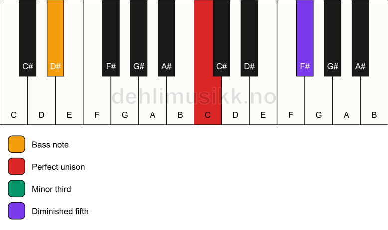 Piano keyboard showing the notes for a C dim/D# chord