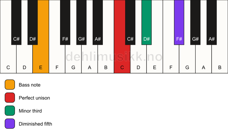 Piano keyboard showing the notes for a C dim/E chord