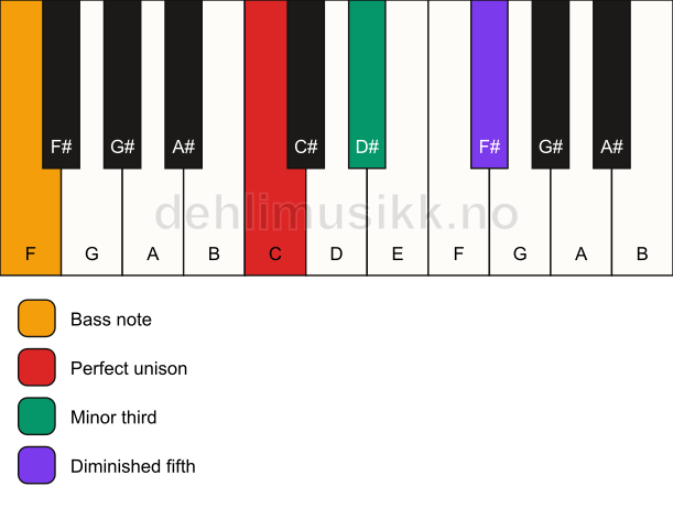 Piano keyboard showing the notes for a C dim/F chord