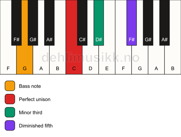 Piano keyboard showing the notes for a C dim/G chord