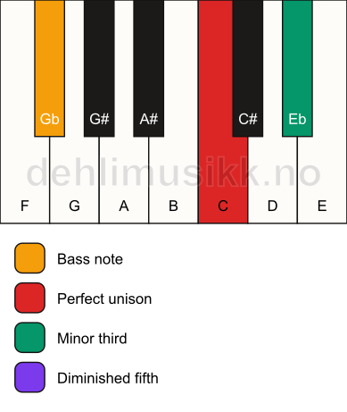 Piano keyboard showing the notes for a C dim/Gb chord