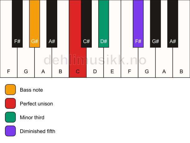 Piano keyboard showing the notes for a C dim/G# chord