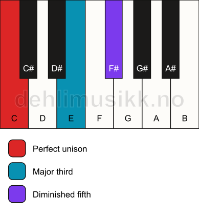 Piano keyboard showing the notes for a C b5 chord