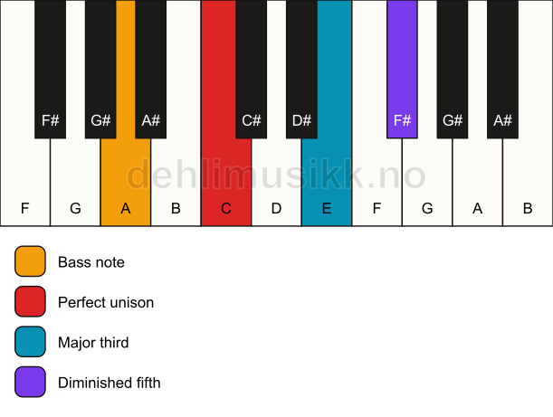 Piano keyboard showing the notes for a C b5/A chord