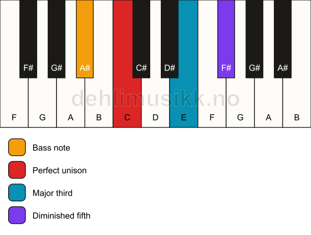 Piano keyboard showing the notes for a C b5/A# chord