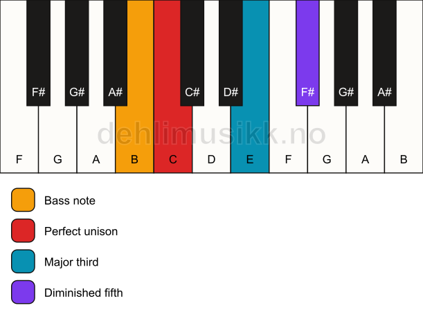 Piano keyboard showing the notes for a C b5/B chord