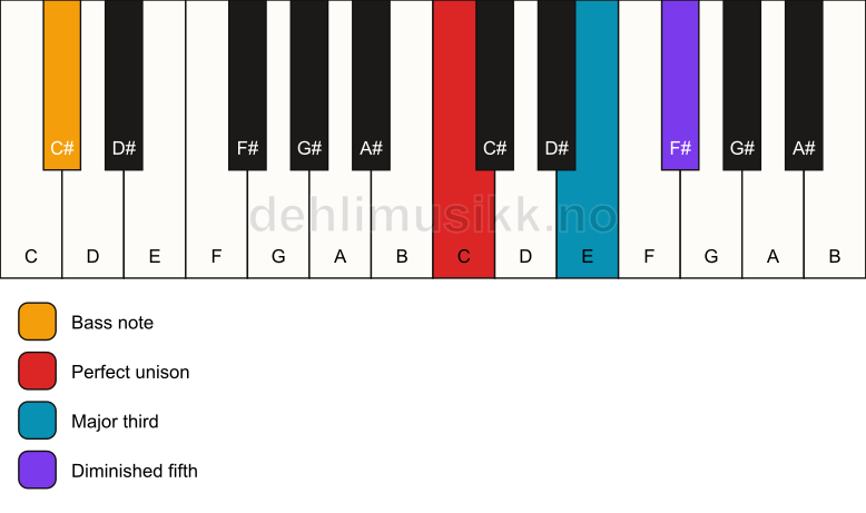 Piano keyboard showing the notes for a C b5/C# chord