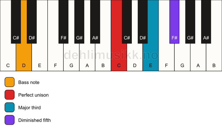 Piano keyboard showing the notes for a C b5/D chord