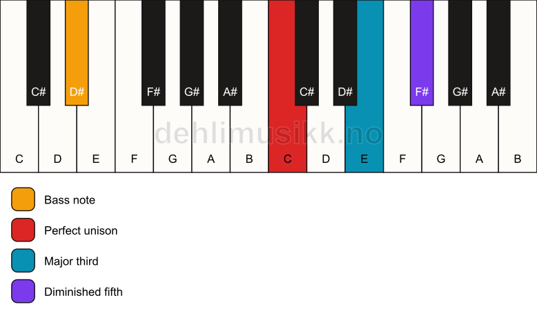 Piano keyboard showing the notes for a C b5/D# chord