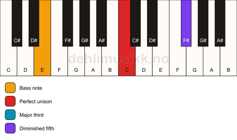 Piano keyboard showing the notes for a C b5/E chord