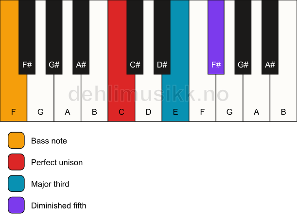 Piano keyboard showing the notes for a C b5/F chord