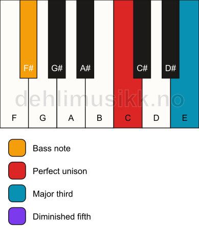 Piano keyboard showing the notes for a C b5/F# chord
