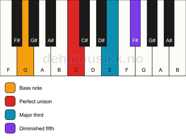 Piano keyboard showing the notes for a C b5/G chord