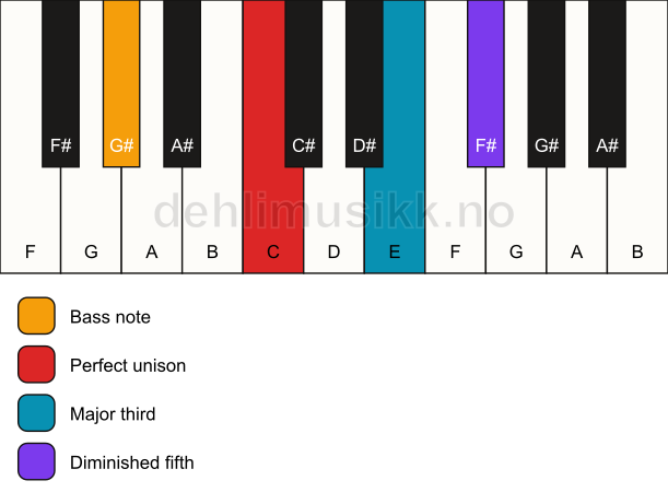 Piano keyboard showing the notes for a C b5/G# chord