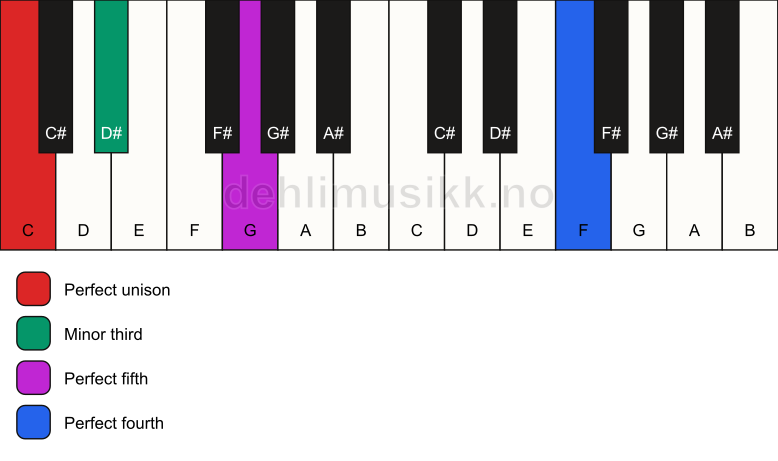 Piano keyboard showing the notes for a C m(add11) chord