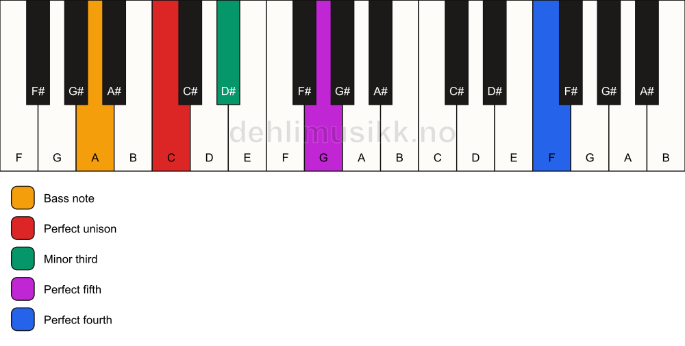 Piano keyboard showing the notes for a C m(add11)/A chord