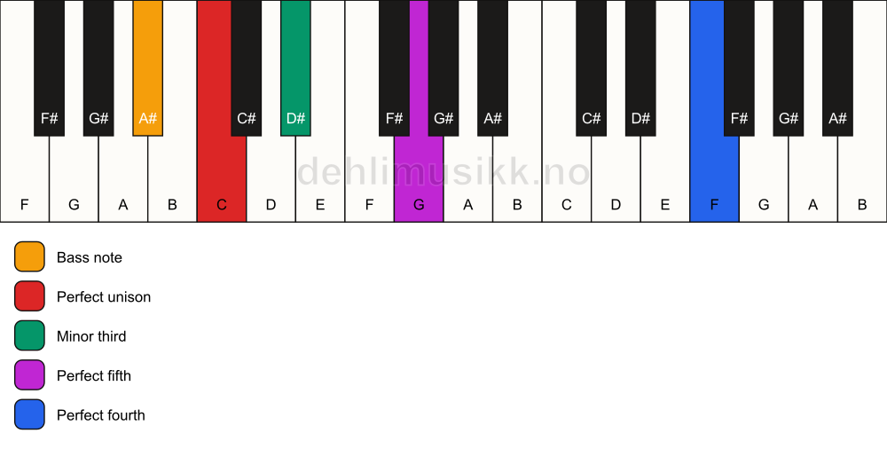 Piano keyboard showing the notes for a C m(add11)/A# chord
