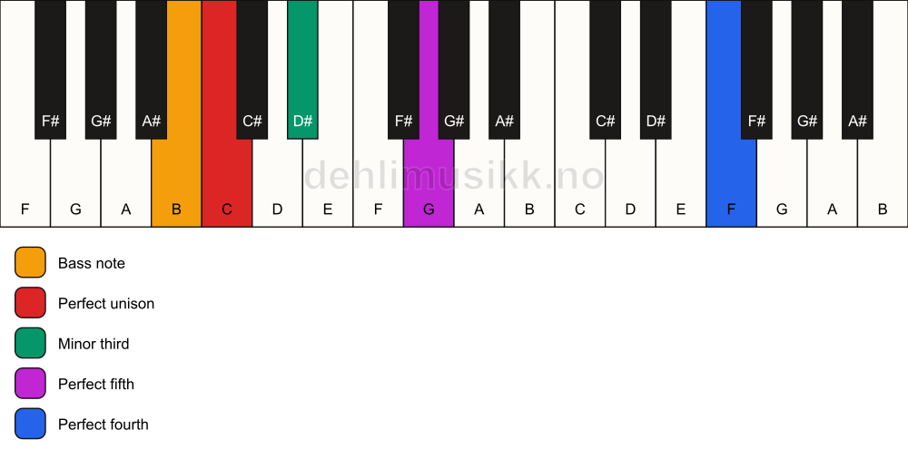 Piano keyboard showing the notes for a C m(add11)/B chord