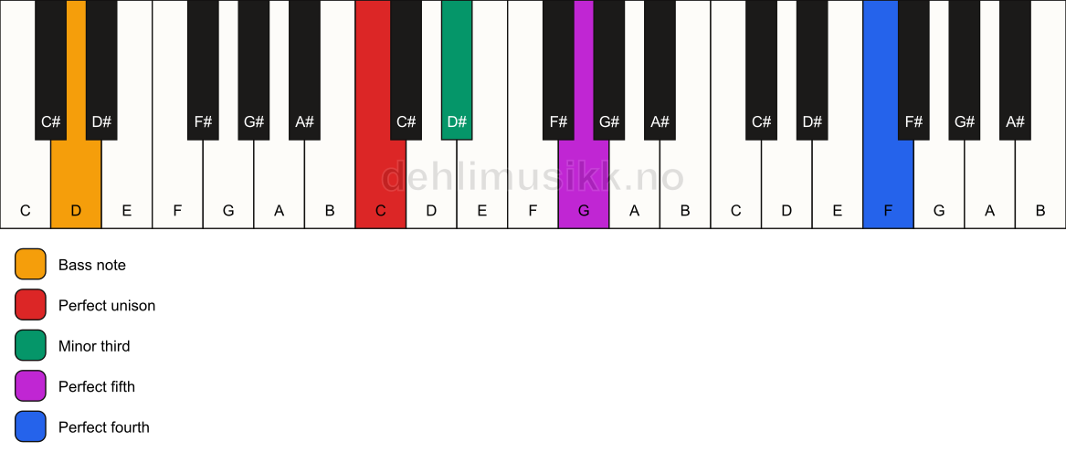 Piano keyboard showing the notes for a C m(add11)/D chord