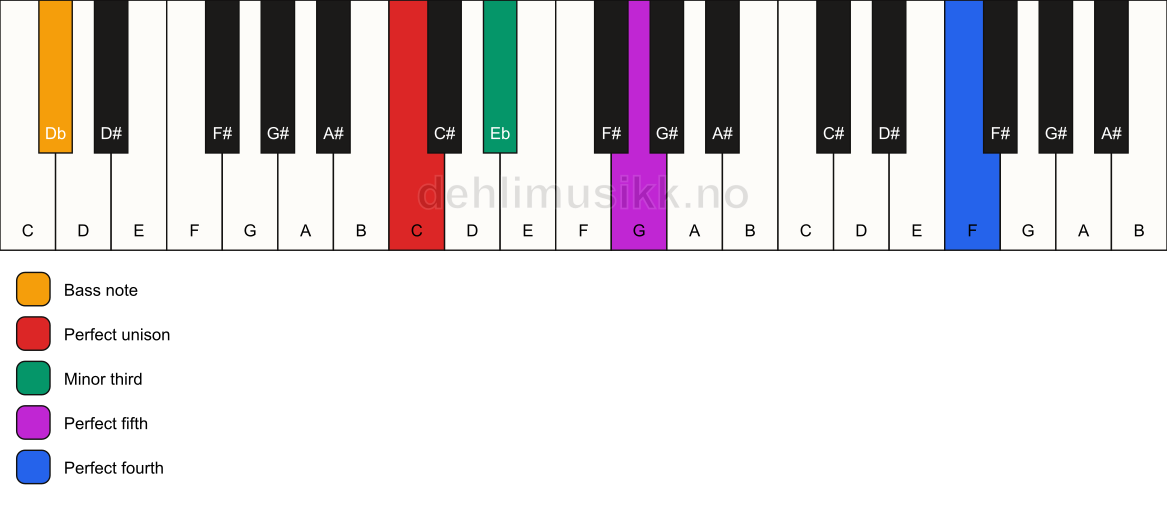 Piano keyboard showing the notes for a C m(add11)/Db chord