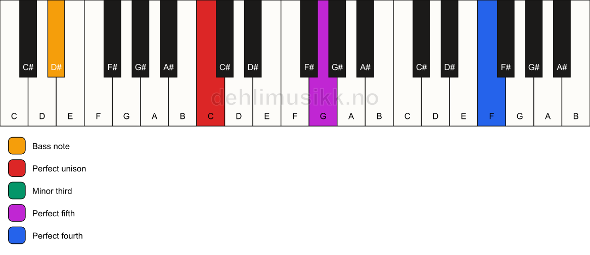 Piano keyboard showing the notes for a C m(add11)/D# chord
