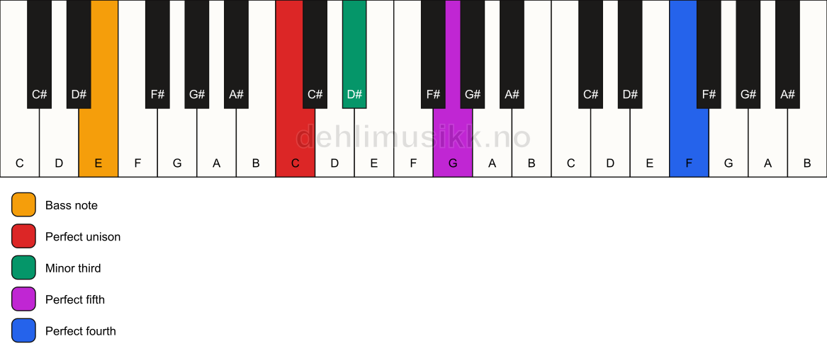 Piano keyboard showing the notes for a C m(add11)/E chord