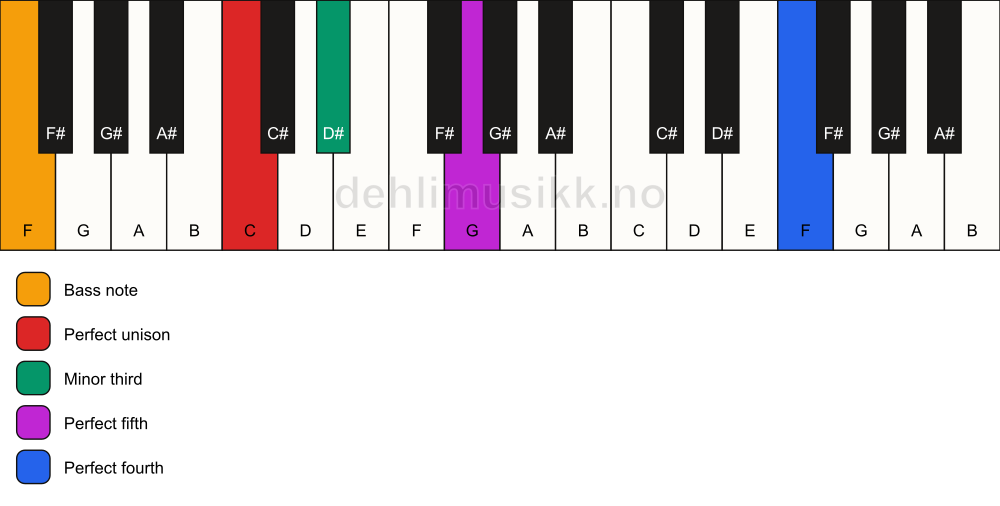 Piano keyboard showing the notes for a C m(add11)/F chord