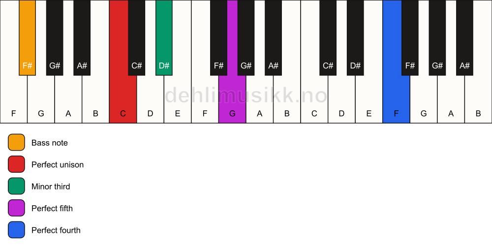 Piano keyboard showing the notes for a C m(add11)/F# chord