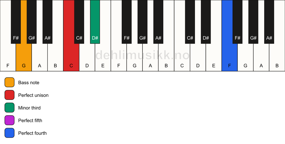 Piano keyboard showing the notes for a C m(add11)/G chord