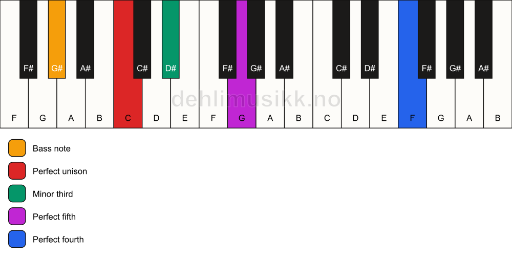 Piano keyboard showing the notes for a C m(add11)/G# chord