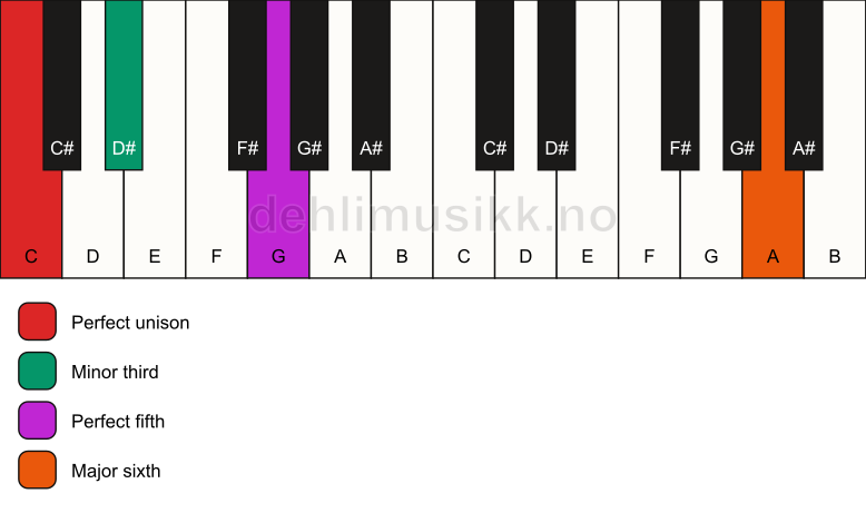 Piano keyboard showing the notes for a C m(add13) chord