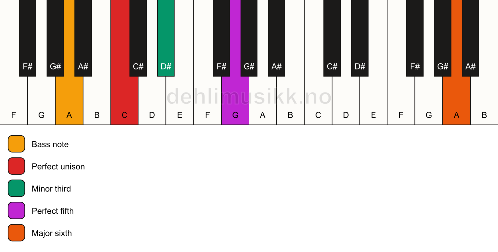 Piano keyboard showing the notes for a C m(add13)/A chord