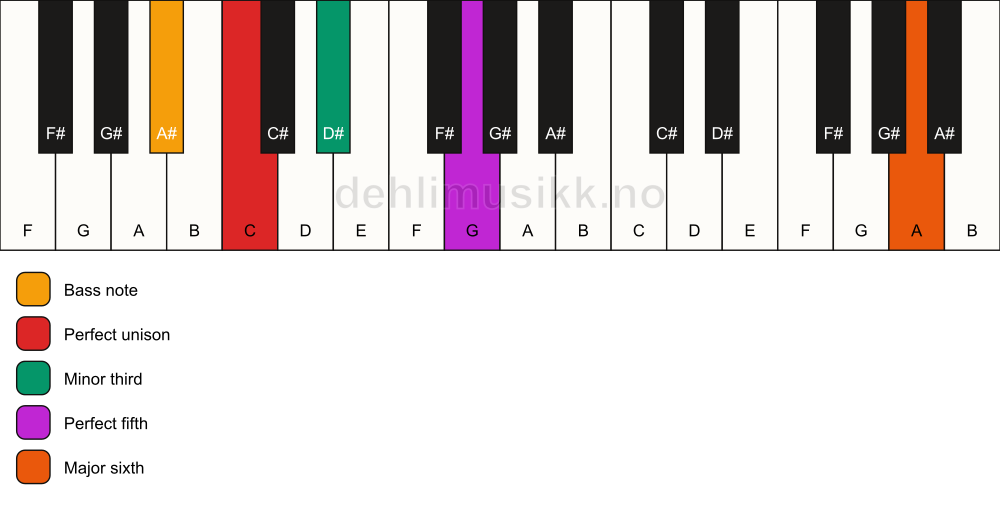 Piano keyboard showing the notes for a C m(add13)/A# chord