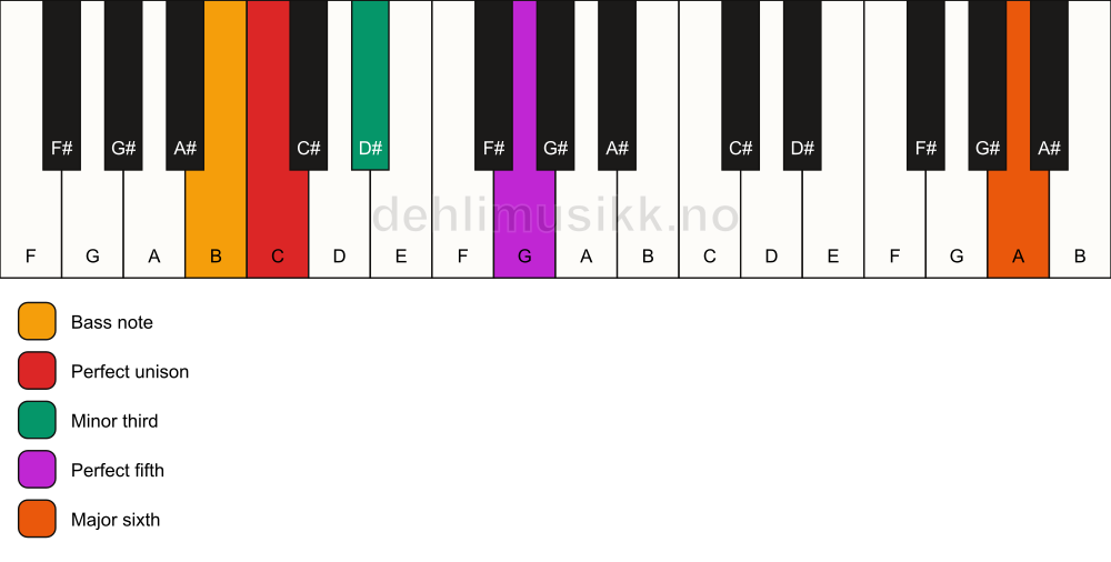 Piano keyboard showing the notes for a C m(add13)/B chord