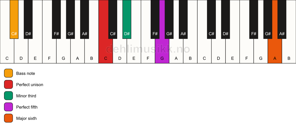 Piano keyboard showing the notes for a C m(add13)/C# chord