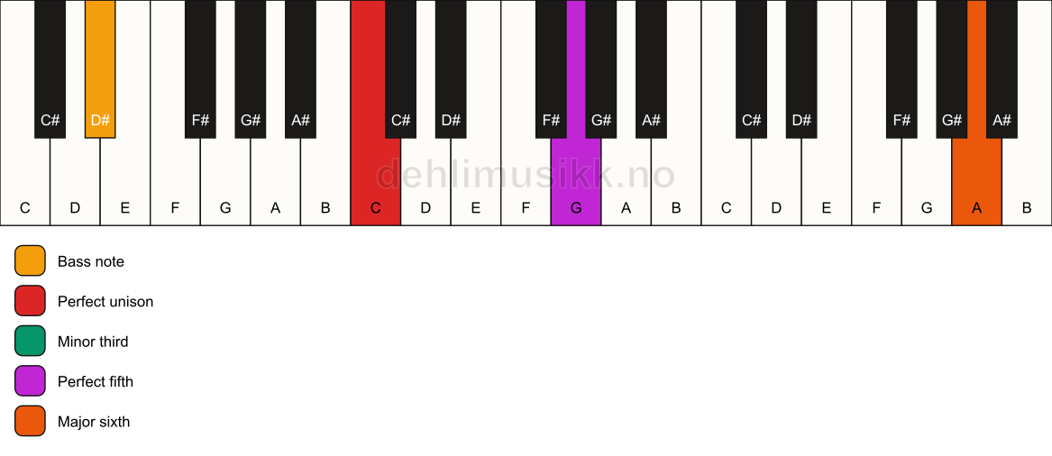 Piano keyboard showing the notes for a C m(add13)/D# chord