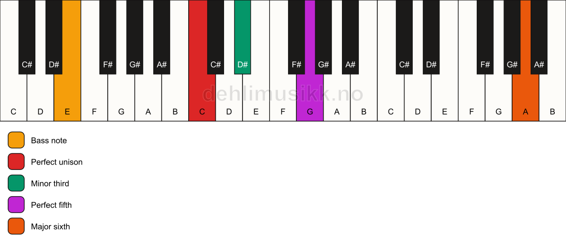 Piano keyboard showing the notes for a C m(add13)/E chord