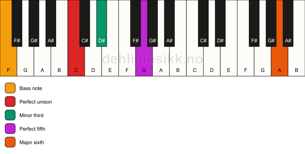 Piano keyboard showing the notes for a C m(add13)/F chord