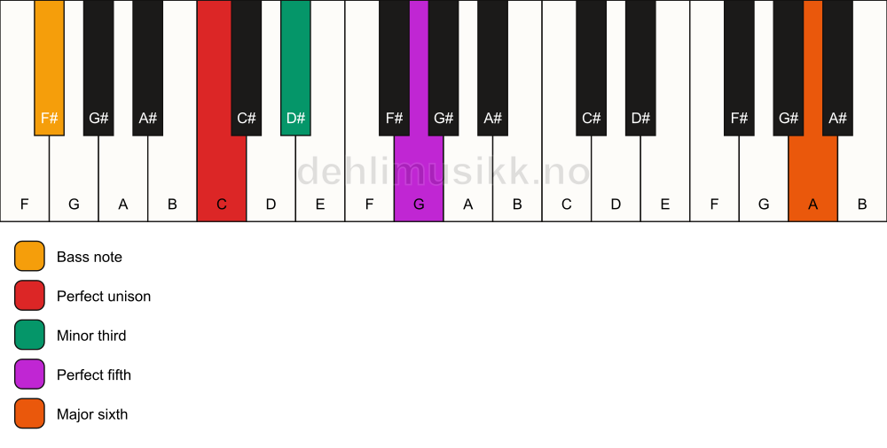 Piano keyboard showing the notes for a C m(add13)/F# chord