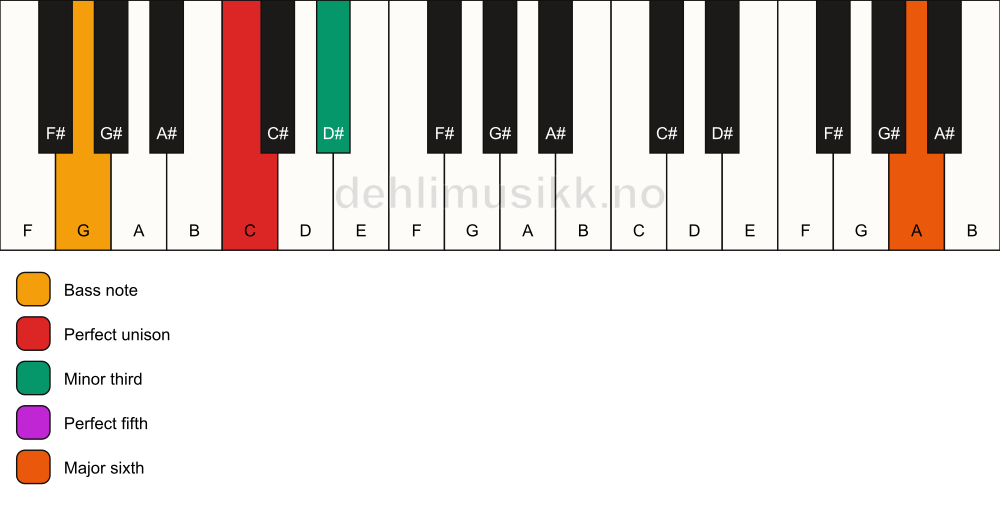 Piano keyboard showing the notes for a C m(add13)/G chord