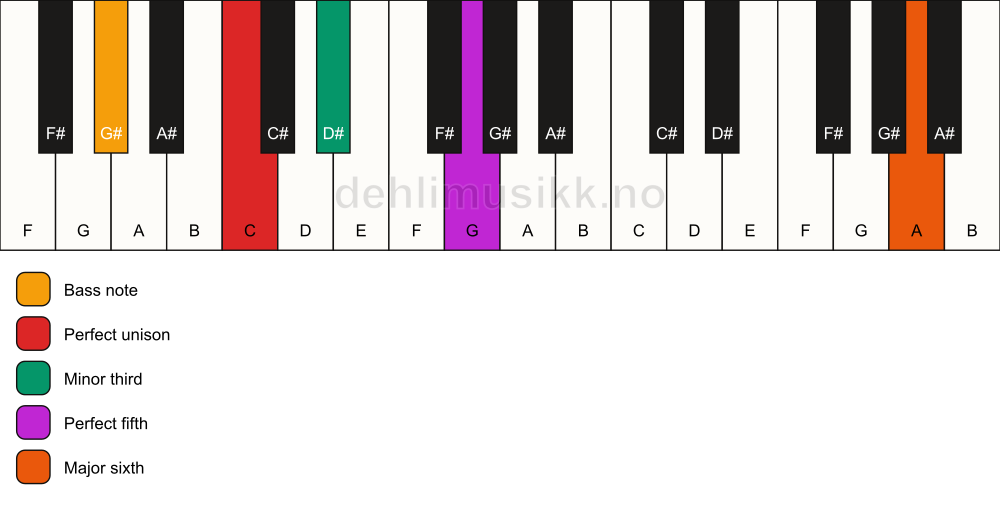 Piano keyboard showing the notes for a C m(add13)/G# chord