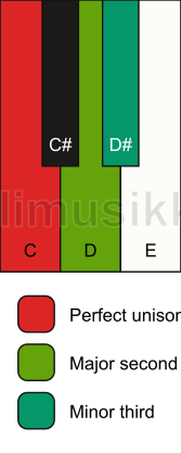Piano keyboard showing the notes for a C m(add2)(no5) chord