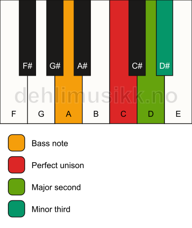 Piano keyboard showing the notes for a C m(add2)(no5)/A chord