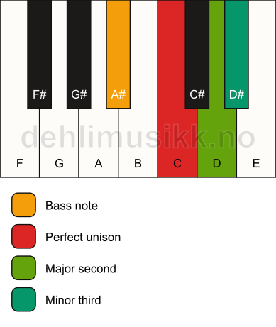Piano keyboard showing the notes for a C m(add2)(no5)/A# chord