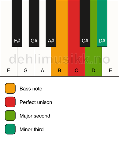 Piano keyboard showing the notes for a C m(add2)(no5)/B chord