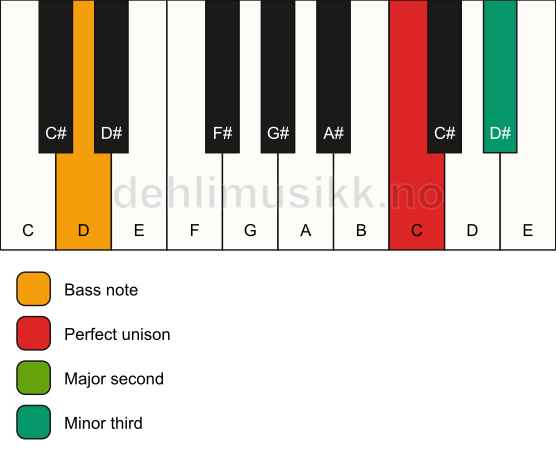 Piano keyboard showing the notes for a C m(add2)(no5)/D chord