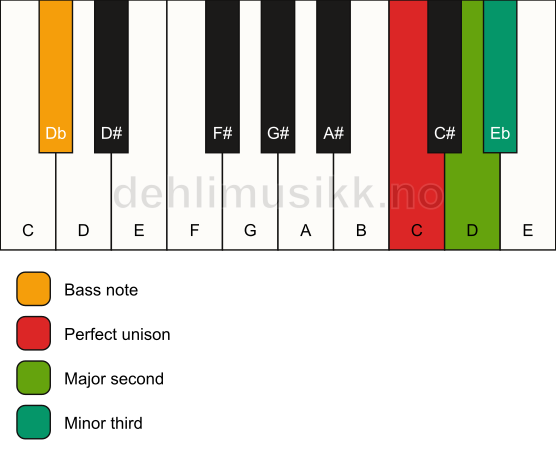 Piano keyboard showing the notes for a C m(add2)(no5)/Db chord
