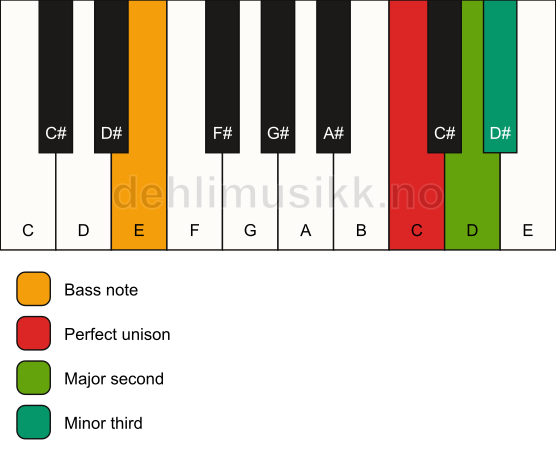 Piano keyboard showing the notes for a C m(add2)(no5)/E chord